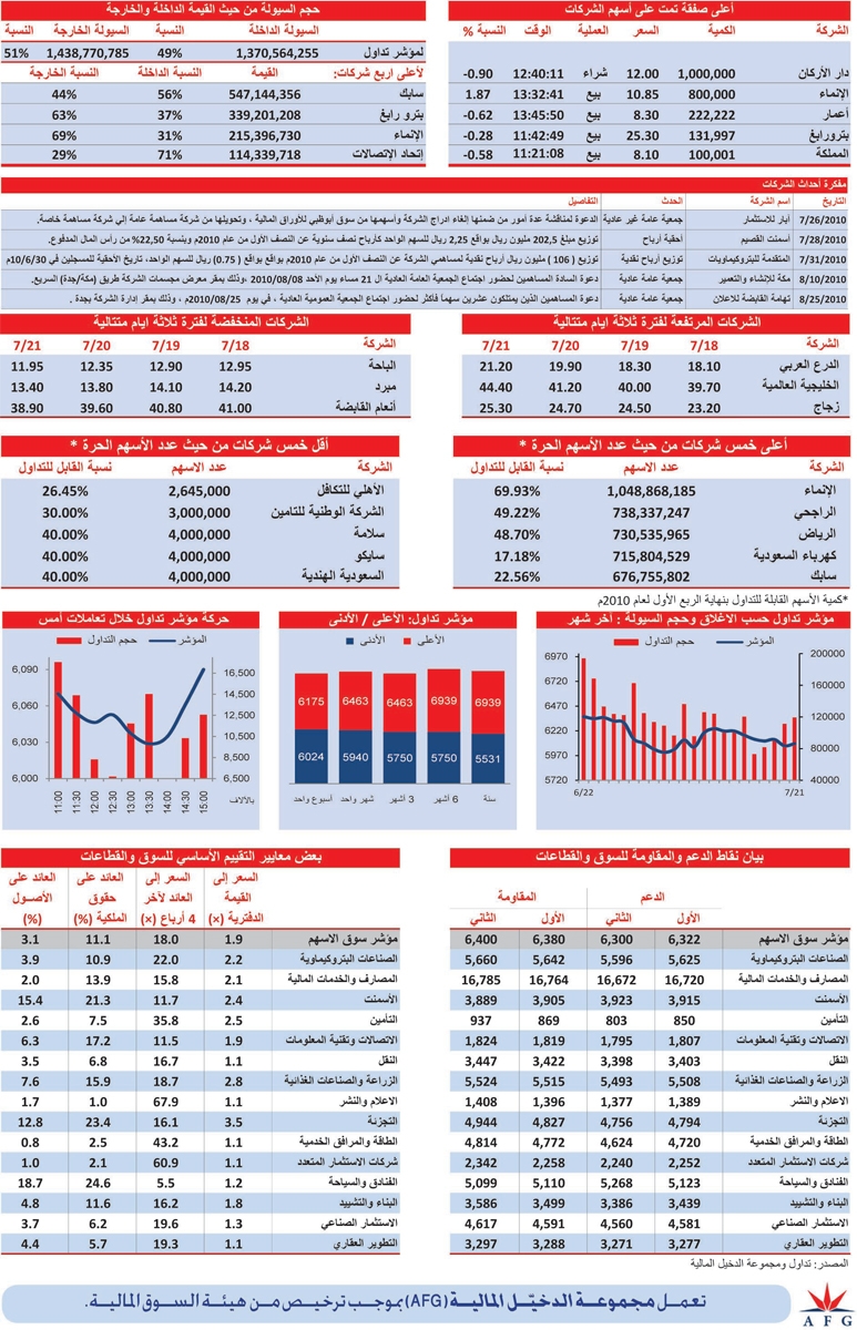 السوق تغلق مرتفعة بدعم «البتروكيماويات»