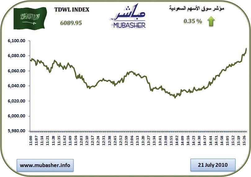 سوق الأسهم السعودية تنهي تعاملات الأسبوع على ارتفاع بـ 21 نقطة