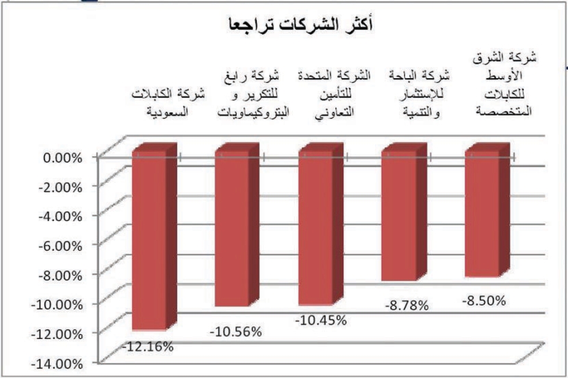 الأسهم السعودية تتراجع 1.37 % نهاية الأسبوع وتغلق عند 6089 نقطة