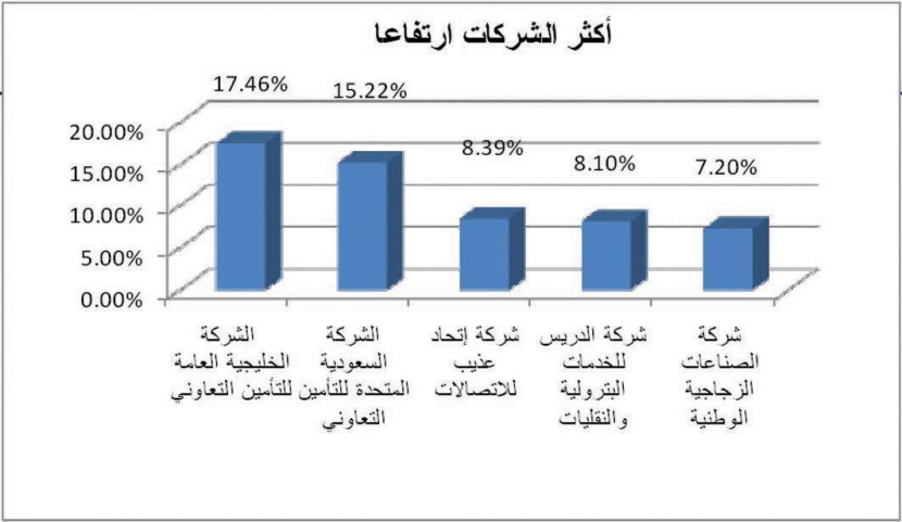 الأسهم السعودية تتراجع 1.37 % نهاية الأسبوع وتغلق عند 6089 نقطة