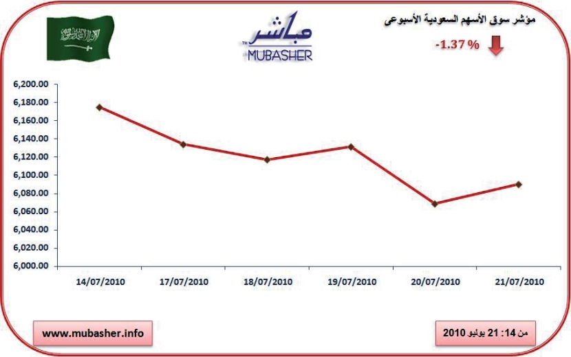 المؤشر يغلق دون 6100 نقطة رغم النتائج الإيجابية