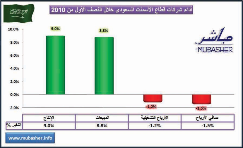 تحليل: رغم تنامي الإنتاج 5 % أرباح قطاع الأسمنت تتراجع 1.5 % في النصف الأول