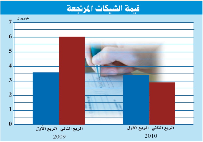 انخفاض قيمة الشيكات المرتجعة 52% إلى 2.9 مليار ريال خلال الربع الثاني