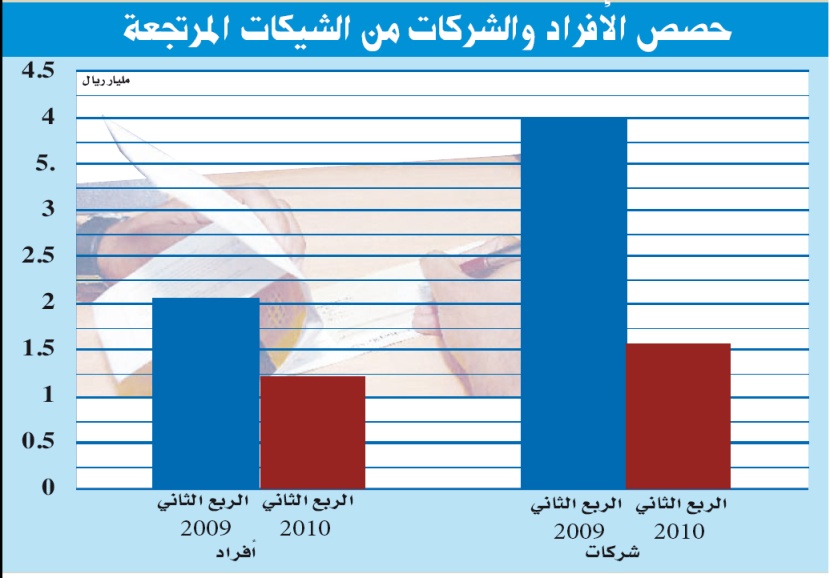 انخفاض قيمة الشيكات المرتجعة 52% إلى 2.9 مليار ريال خلال الربع الثاني