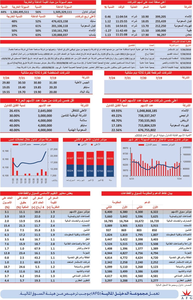 14 قطاعا تغلق على ارتفاع .. و«التطوير العقاري» الخاسر الوحيد