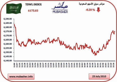 تراجع طفيف لسوق الأسهم بنحو 12 نقطة .. والسيولة عند 2.1 مليار ريال