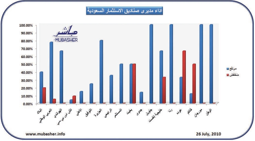 ارتفاع أسعار وثائق 52 صندوقاً استثمارياً وتراجع 12