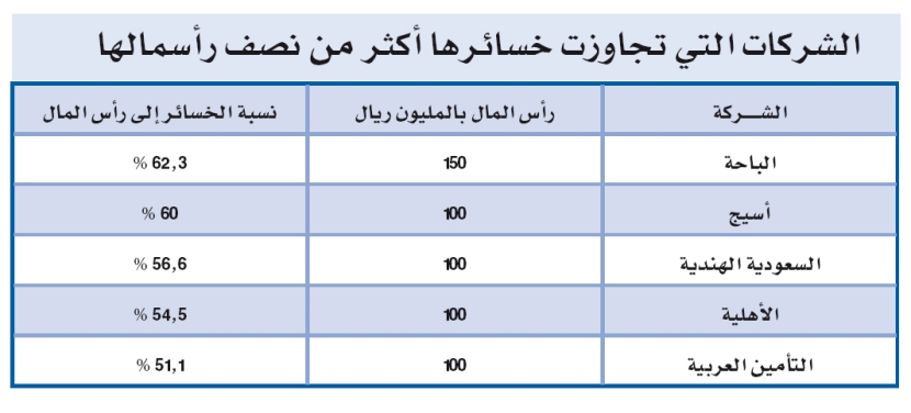 5 شركات سعودية خسائرها المتراكمة تفوق 50 % من رساميلها