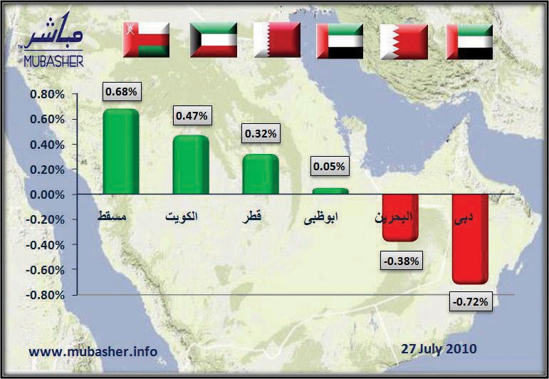 سوق مسقط تتصدر الأسهم الخليجية.. و«دبي» و«البحرين» يتراجعان