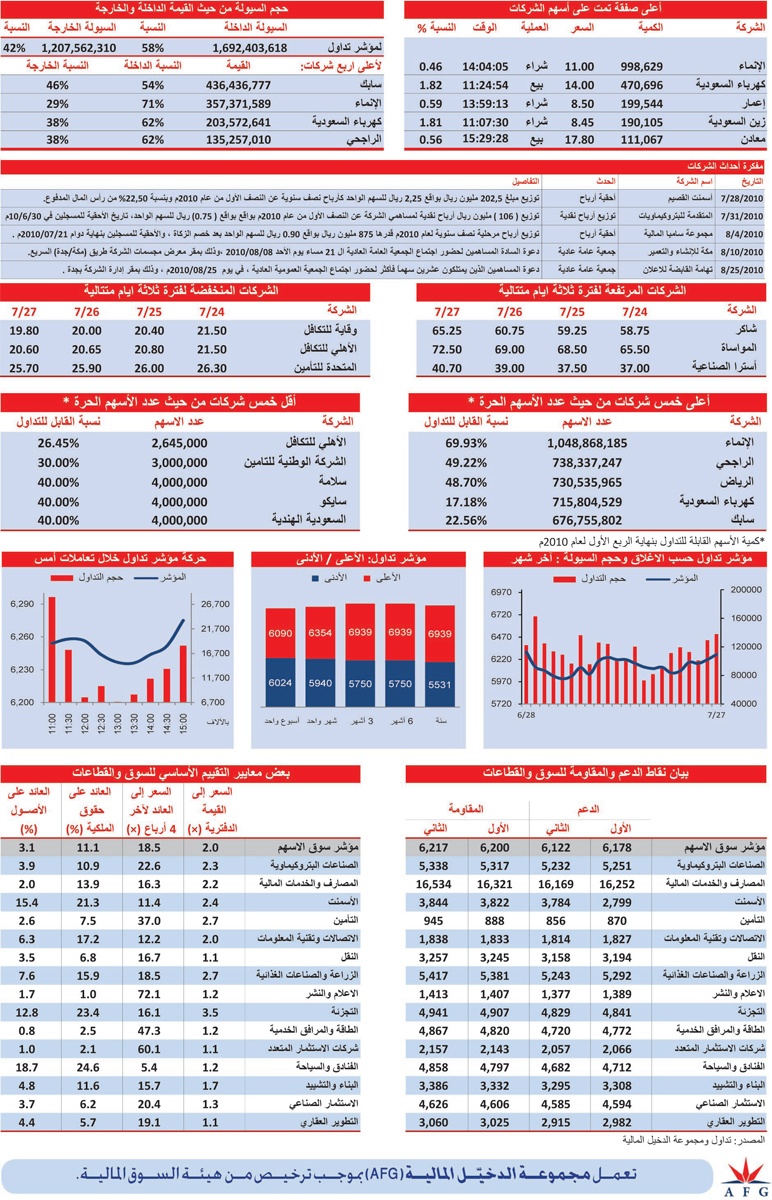 المؤشر يغلق على ارتفاع متأثراً بانتعاش البورصات العالمية والنفط