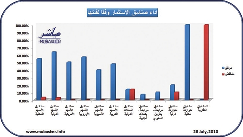 ارتفاع أسعار وثائق 100 صندوق وتراجع 7