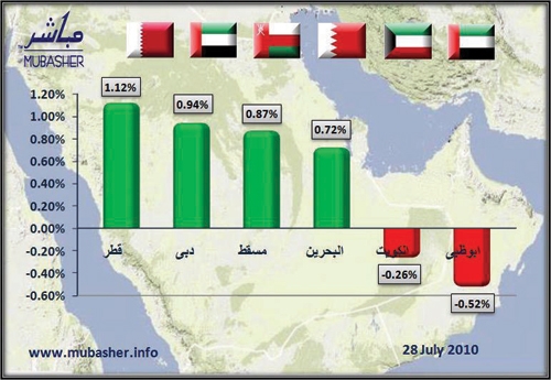 «القطرية» ترتفع 1.1 % متصدرة الأسواق الخليجية.. و«أبوظبي» أبرز الخاسرين