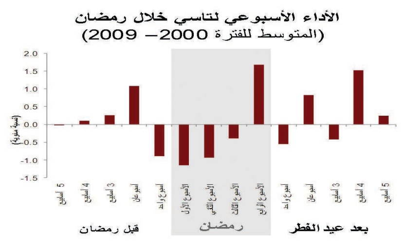 تقرير: الإنفاق في الإجازة الصيفية يضعف سوق الأسهم في شهر رمضان