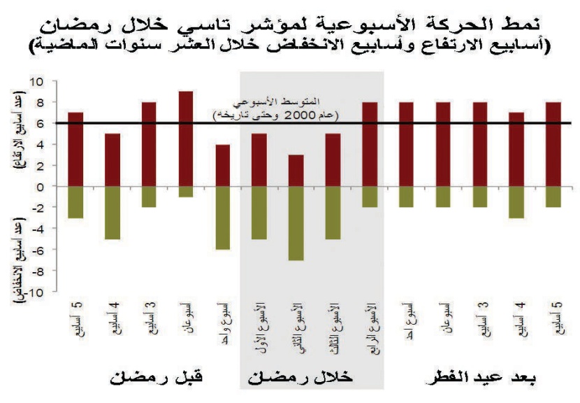 تقرير: الإنفاق في الإجازة الصيفية يضعف سوق الأسهم في شهر رمضان