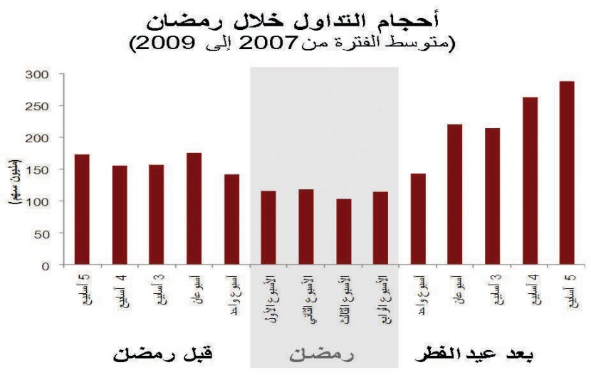 تقرير: الإنفاق في الإجازة الصيفية يضعف سوق الأسهم في شهر رمضان