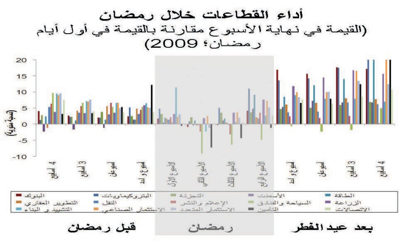 تقرير: الإنفاق في الإجازة الصيفية يضعف سوق الأسهم في شهر رمضان