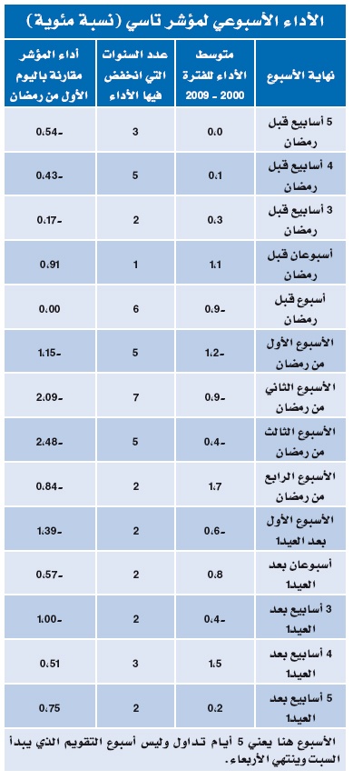 تقرير: الإنفاق في الإجازة الصيفية يضعف سوق الأسهم في شهر رمضان