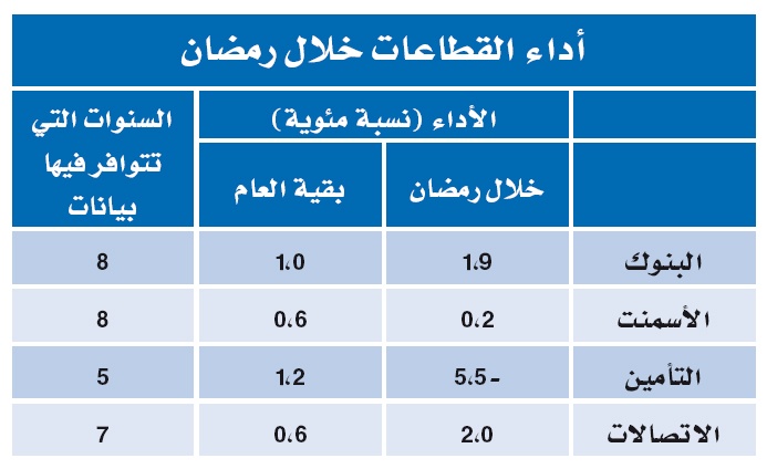 تقرير: الإنفاق في الإجازة الصيفية يضعف سوق الأسهم في شهر رمضان