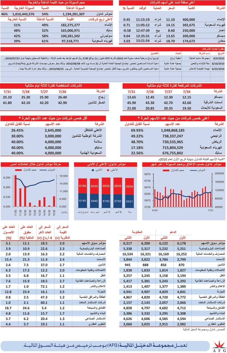 ارتفاع 13 قطاعا في السوق بقيادة «الاستثمار المتعدد»