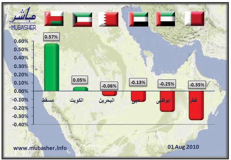 التراجع يسيطر على مؤشرات 4 أسواق خليجية .. و«مسقط» و«الكويت» يرتفعان