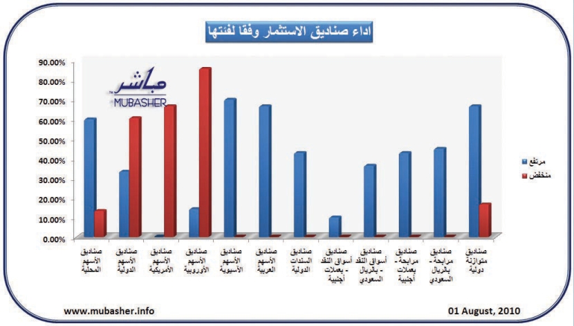 ارتفاع أداء 114 صندوقاً استثمارياً وتراجع 44