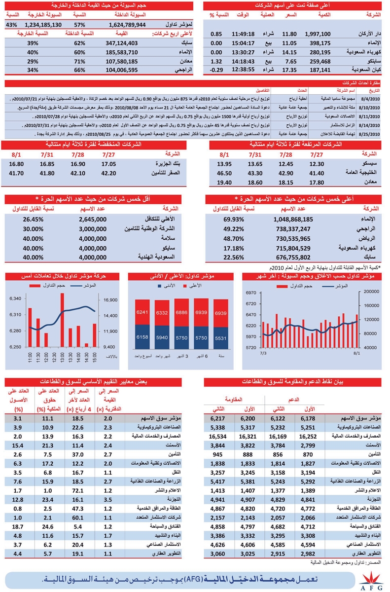 9 قطاعات خضراء.. والمؤشر يتخطى 6300 نقطة