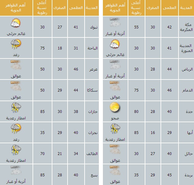 تشكيلات من السحب على أغلب المناطق وطقس لطيف على المصايف