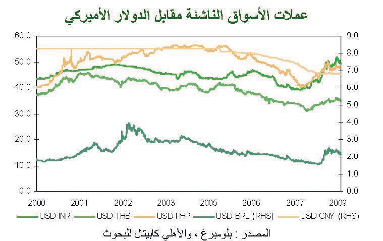 تقرير: فك ارتباط العملات الخليجية بالدولار يقوِّض «المكاسب الأخيرة»