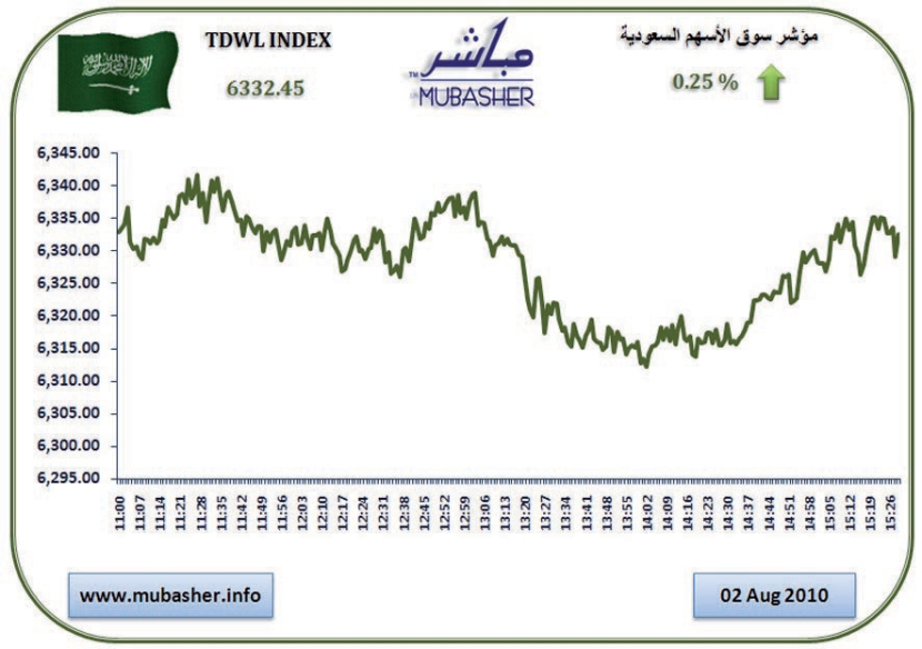 الأسهم السعودية تربح 65 نقطة في 3 جلسات