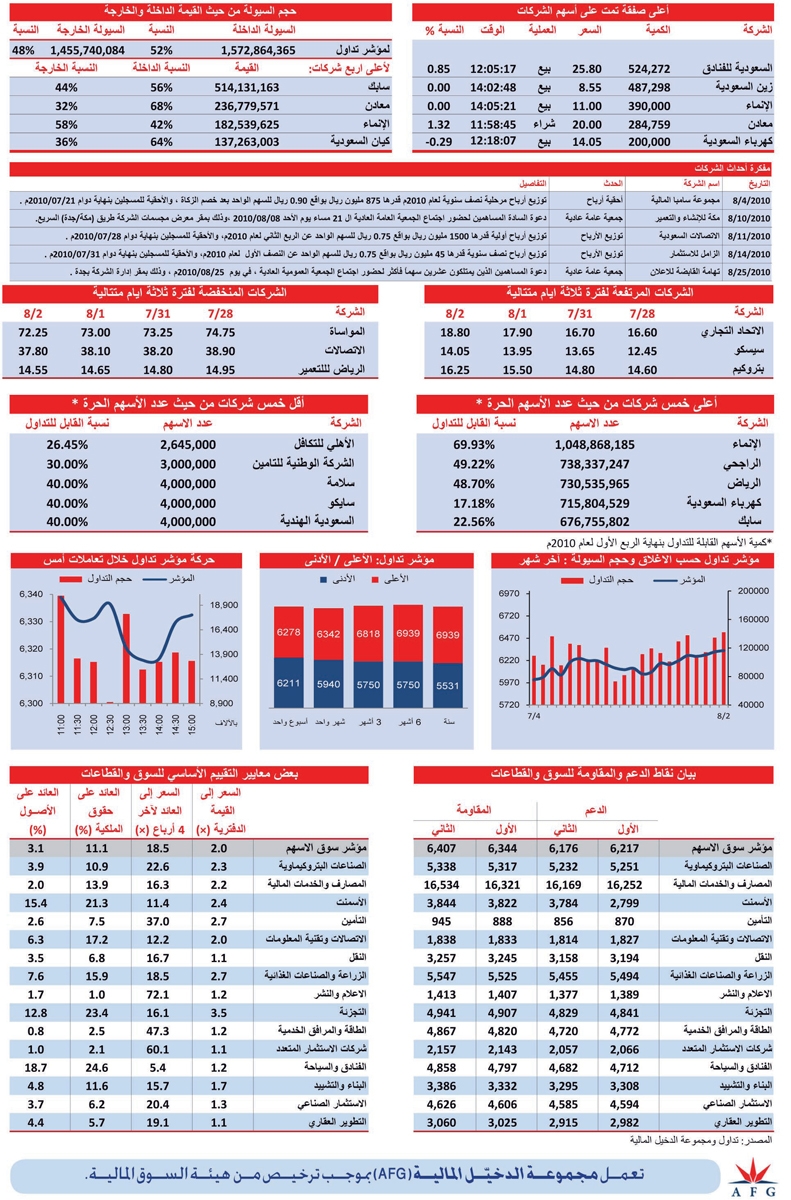 ارتفاع 8 قطاعات بقيادة «الاستثمار الصناعي»