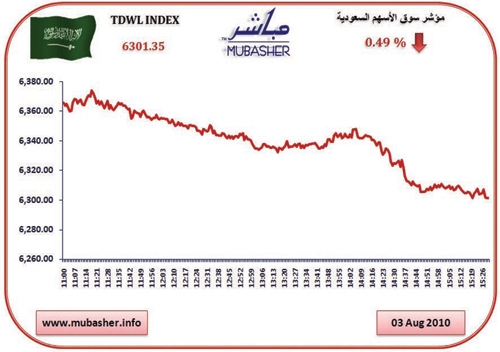 بعد 3 جلسات من الارتفاعات المتوالية.. المؤشر يتراجع