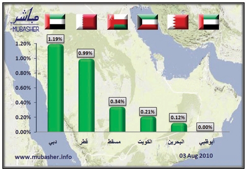 انتعاشة خضراء تجمع مؤشرات الأسواق الخليجية.. و«دبي» في المقدمة