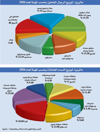 بنك الزهراء يدشن انطلاق استثمارات المرأة الماليزية