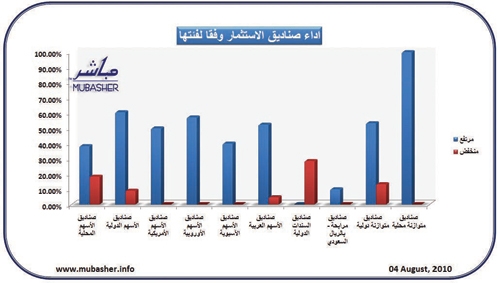 ارتفاع أسعار وثائق 91 صندوقا استثماريا وتراجع 19