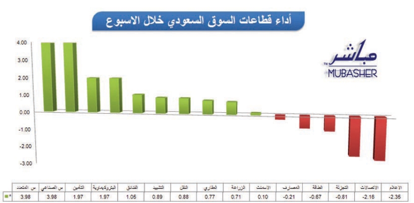 المؤشر ينهي التداولات بارتفاع للأسبوع الثاني على التوالي