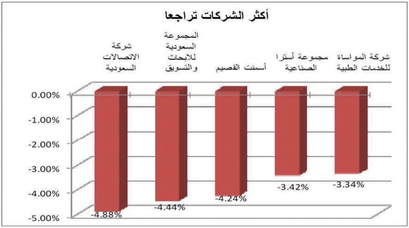 السوق تنجح في الإغلاق فوق مستوى 6300 نقطة