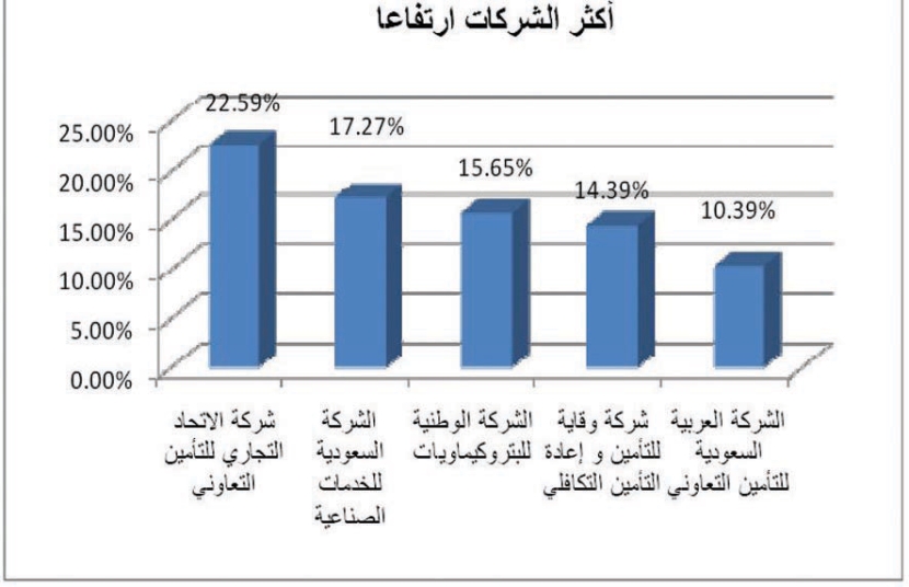 السوق تنجح في الإغلاق فوق مستوى 6300 نقطة