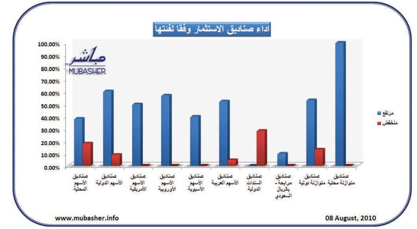 ارتفاع أسعار وثائق 85 صندوقا استثماريا وانخفاض 57