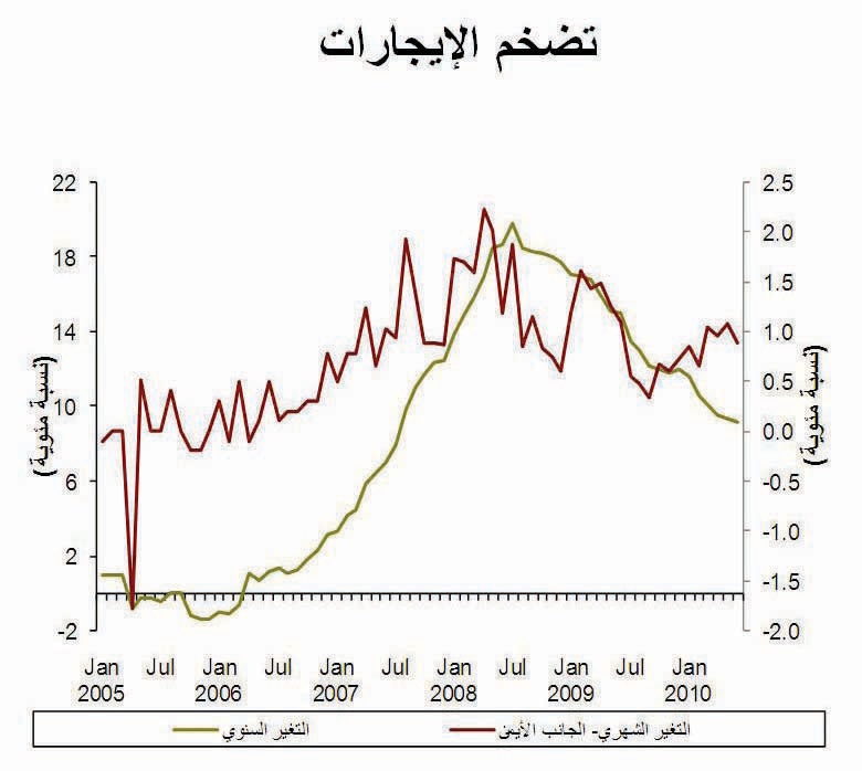 توقعات بارتفاع التضخم إلى 5.2 % العام الحالي