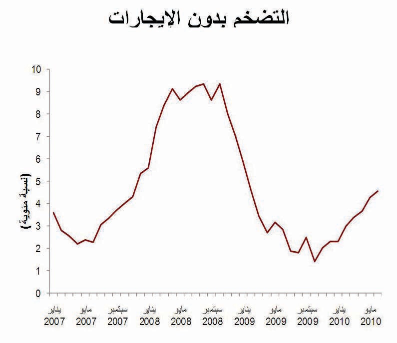 توقعات بارتفاع التضخم إلى 5.2 % العام الحالي