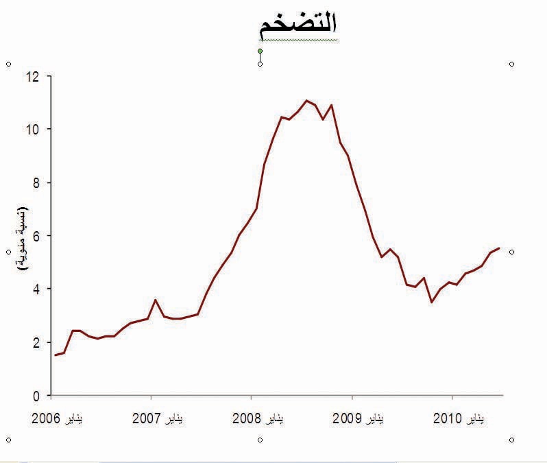 توقعات بارتفاع التضخم إلى 5.2 % العام الحالي