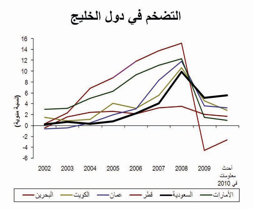 توقعات بارتفاع التضخم إلى 5.2 % العام الحالي