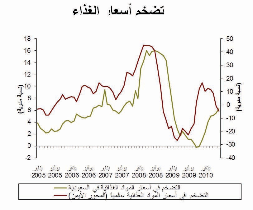 توقعات بارتفاع التضخم إلى 5.2 % العام الحالي