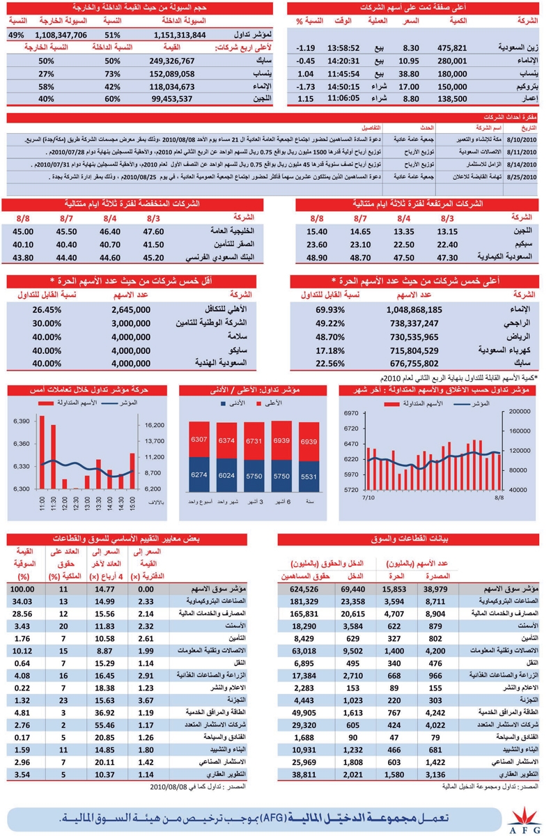 3 قطاعات تغلق التداول في المنطقة الخضراء