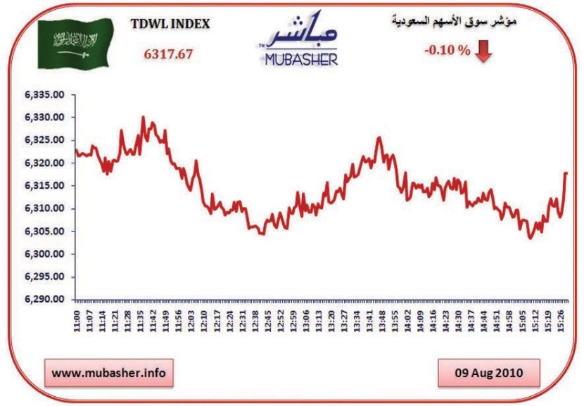 المؤشر يتراجع للجلسة الثانية على التوالي.. والسيولة تسجل 2.6 مليار ريال