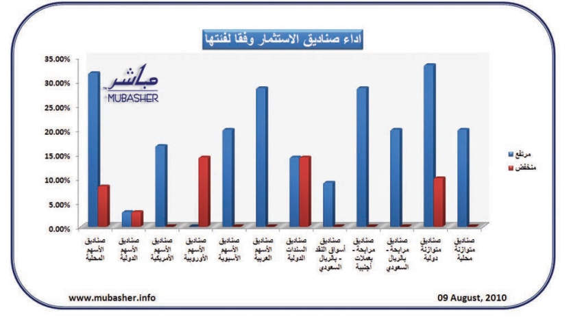 تراجع أسعار وثائق 48 صندوقا استثماريا وارتفاع 11