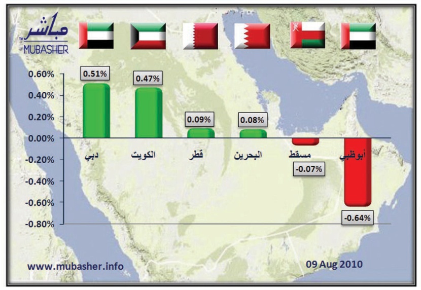 "دبي" تتصدر الأسهم الخليجية.. و"أبوظبي" و"مسقط" تتراجعان