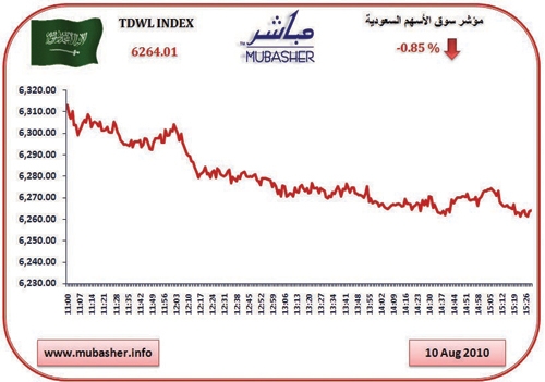 المؤشر يفقد 53 نقطة.. ويتراجع دون 6300