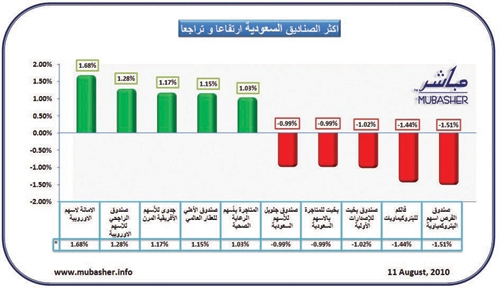 ارتفاع أسعار وثائق 111 صندوقا استثماريًا  وتراجع 40