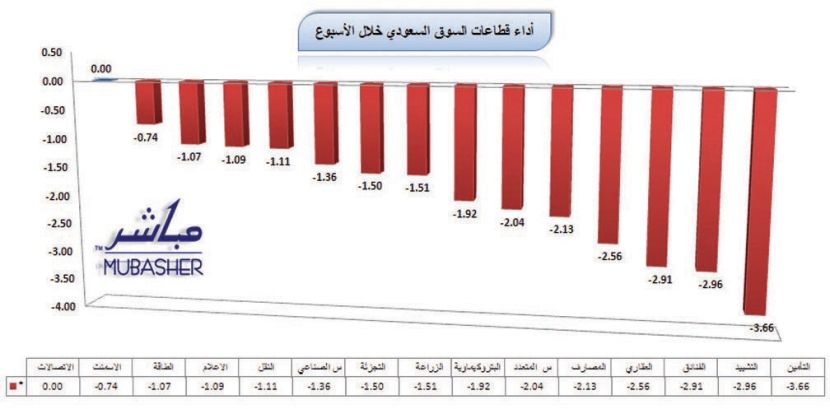 المؤشر يسجل أدنى مستوى في أسبوعين ويغلق دون الـ 6200 نقطة